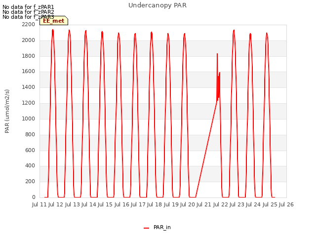 plot of Undercanopy PAR