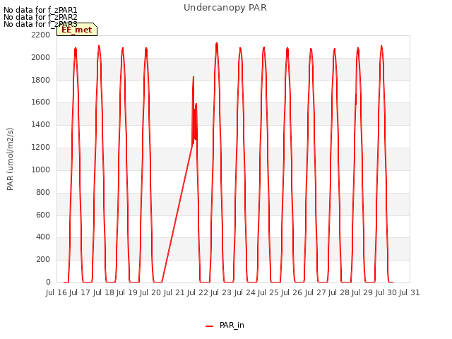 plot of Undercanopy PAR