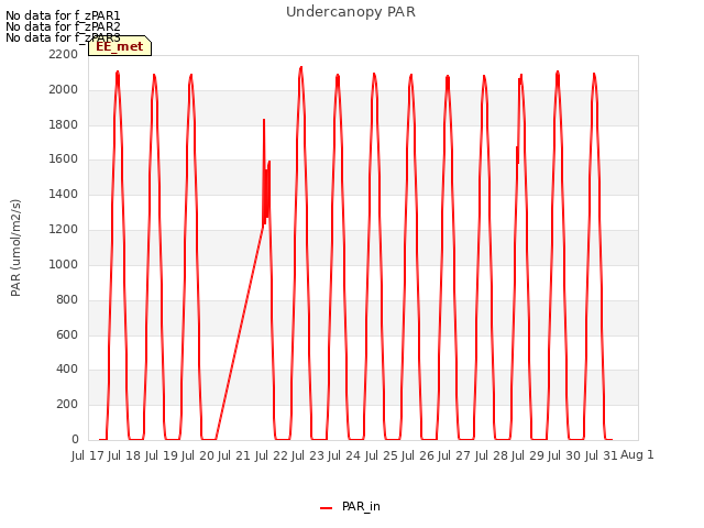 plot of Undercanopy PAR