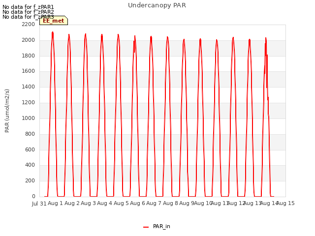 plot of Undercanopy PAR