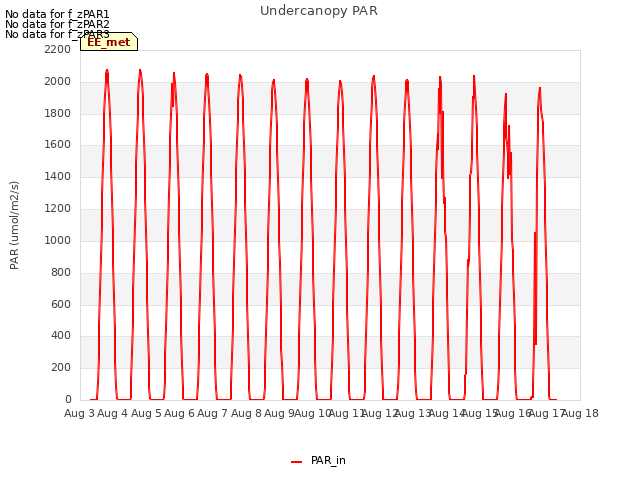 plot of Undercanopy PAR