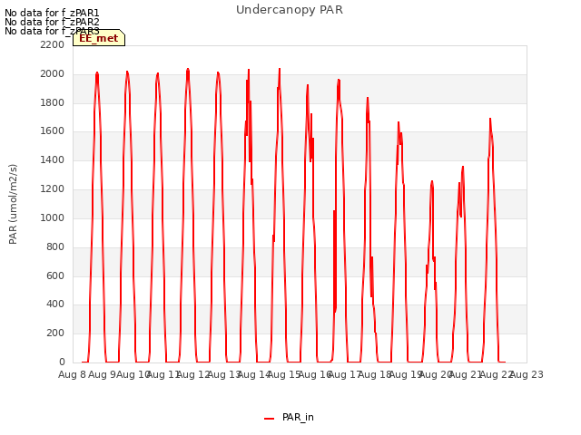 plot of Undercanopy PAR