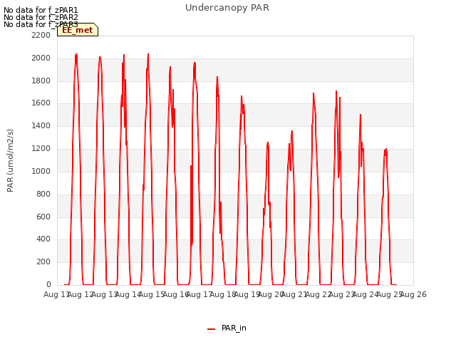 plot of Undercanopy PAR