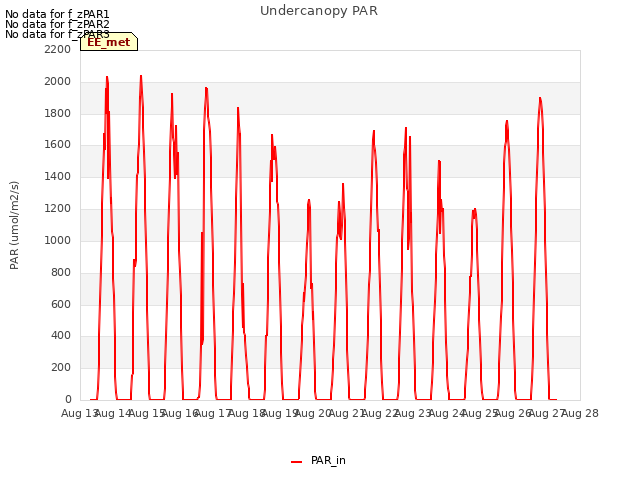 plot of Undercanopy PAR