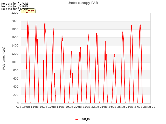 plot of Undercanopy PAR