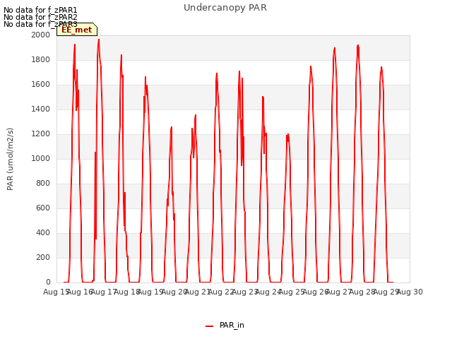 plot of Undercanopy PAR