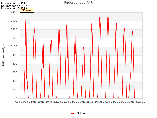 plot of Undercanopy PAR