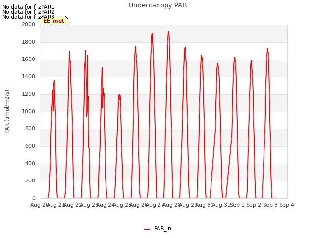 plot of Undercanopy PAR