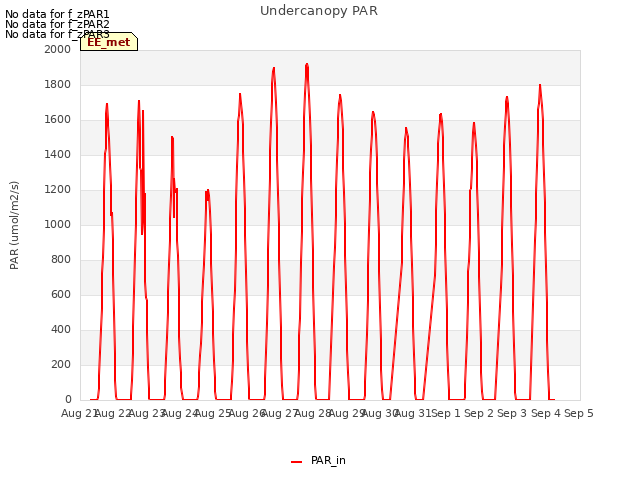 plot of Undercanopy PAR