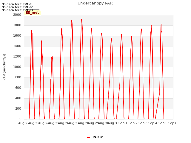 plot of Undercanopy PAR