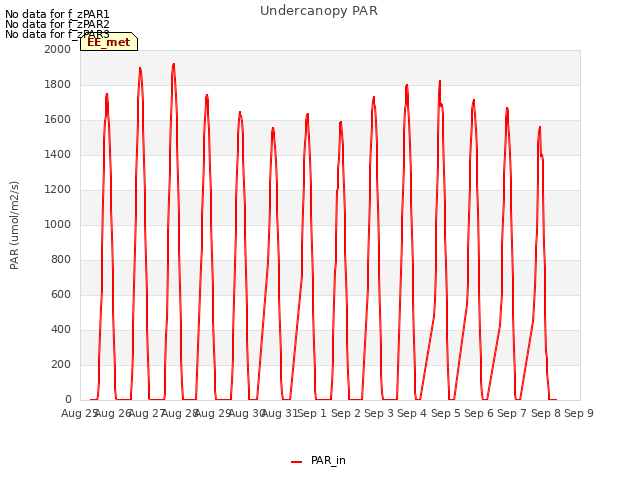 plot of Undercanopy PAR