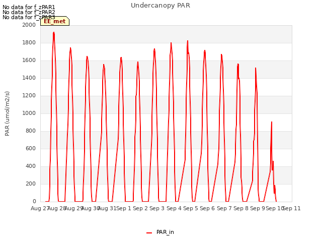 plot of Undercanopy PAR