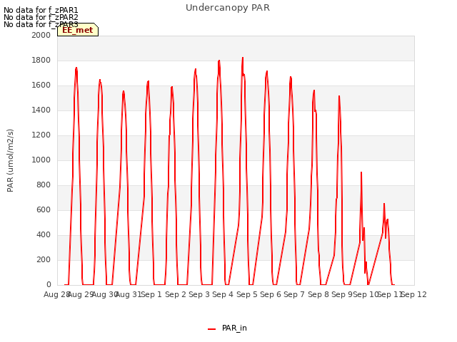 plot of Undercanopy PAR