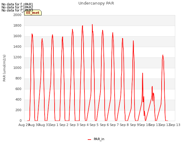 plot of Undercanopy PAR