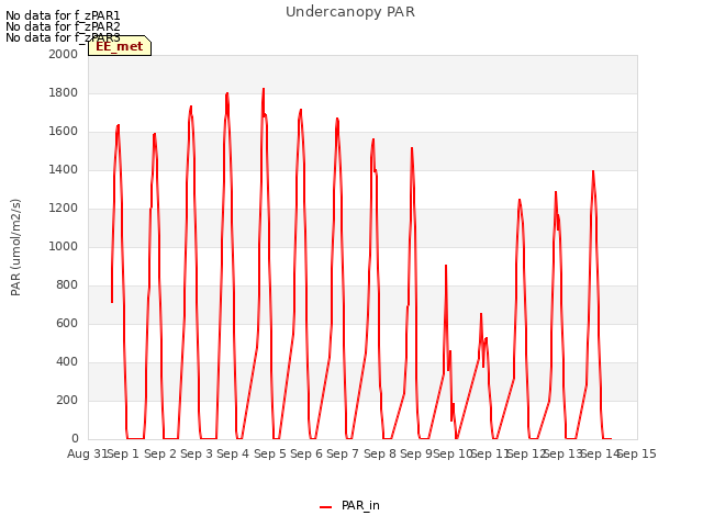 plot of Undercanopy PAR