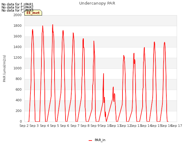 plot of Undercanopy PAR