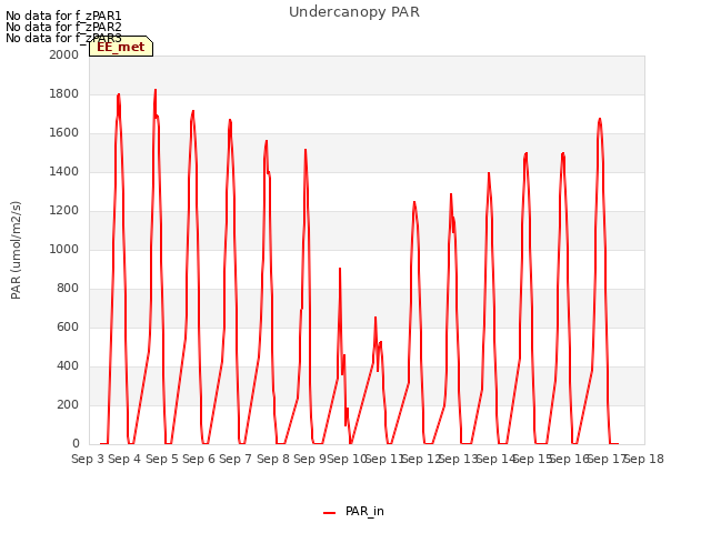plot of Undercanopy PAR