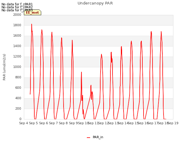 plot of Undercanopy PAR