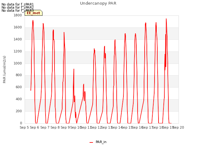 plot of Undercanopy PAR