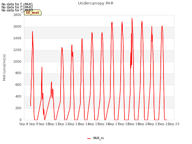 plot of Undercanopy PAR