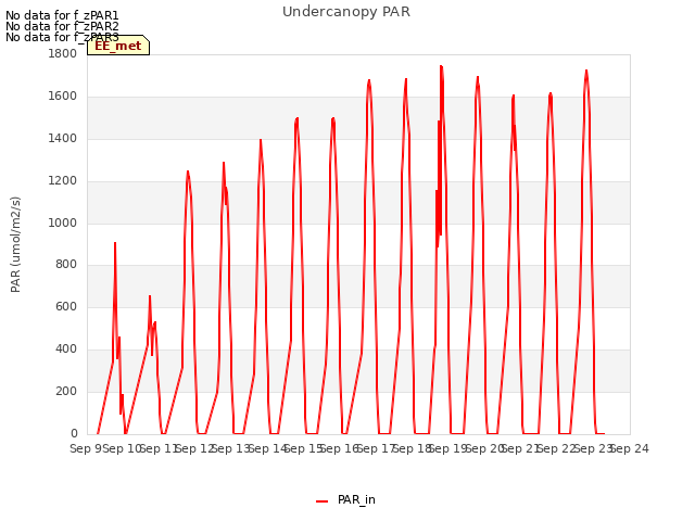 plot of Undercanopy PAR