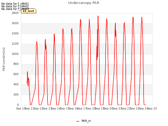 plot of Undercanopy PAR