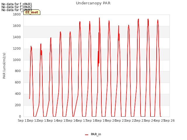 plot of Undercanopy PAR