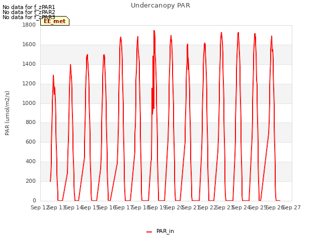 plot of Undercanopy PAR