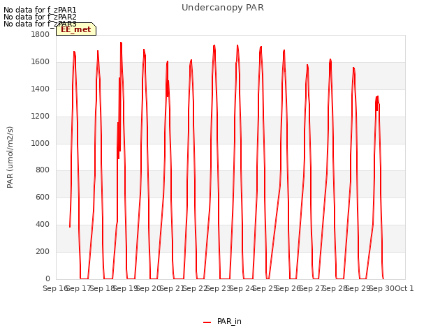 plot of Undercanopy PAR