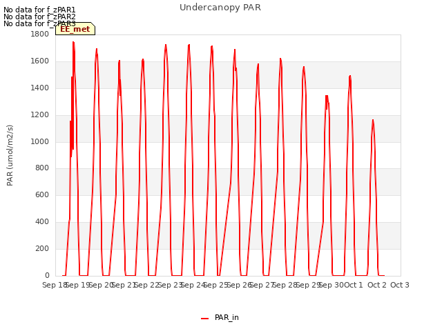 plot of Undercanopy PAR