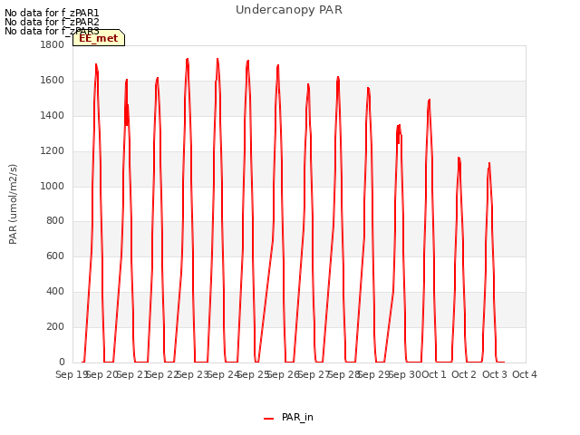 plot of Undercanopy PAR