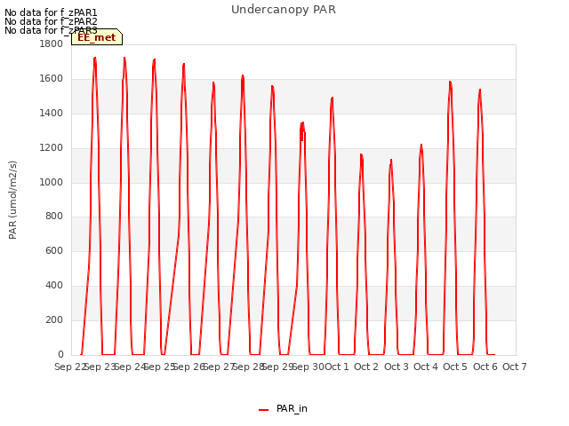 plot of Undercanopy PAR