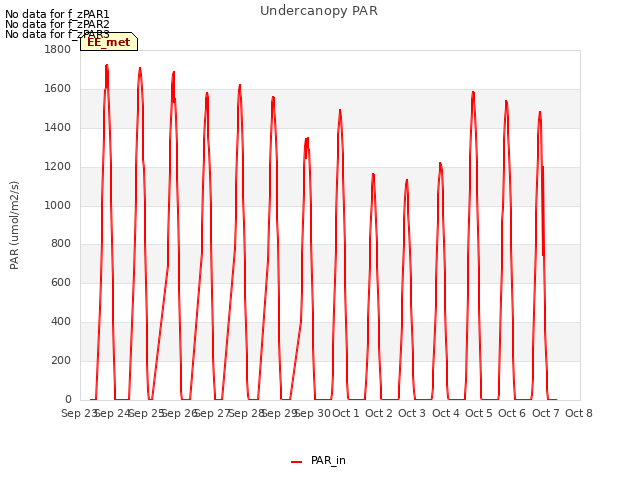 plot of Undercanopy PAR