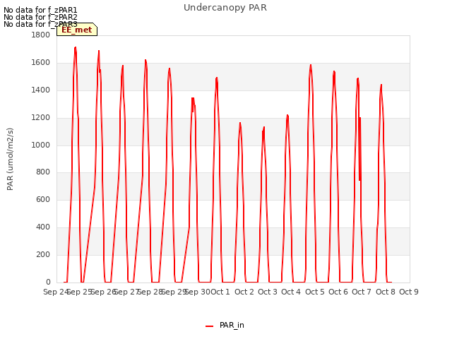 plot of Undercanopy PAR