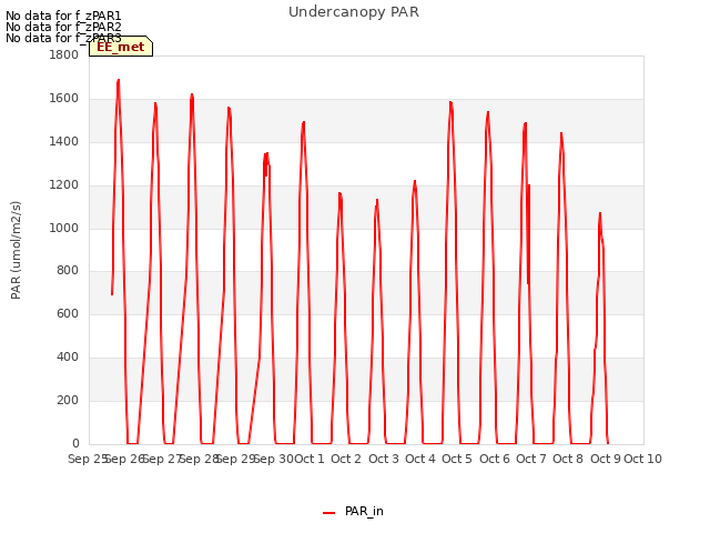 plot of Undercanopy PAR