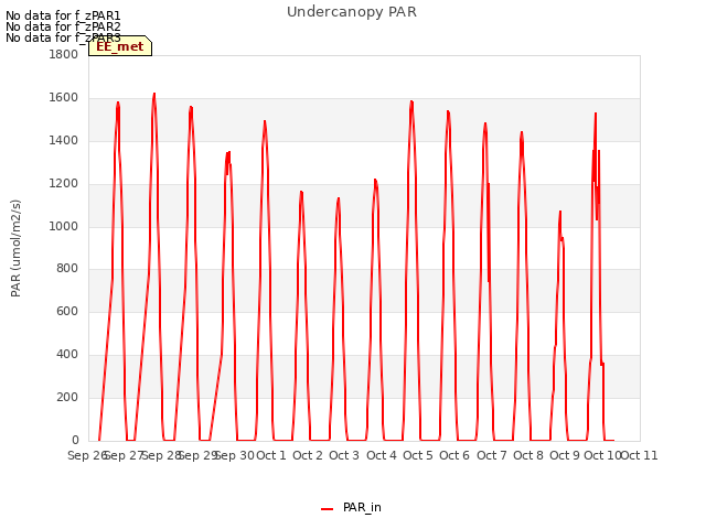 plot of Undercanopy PAR