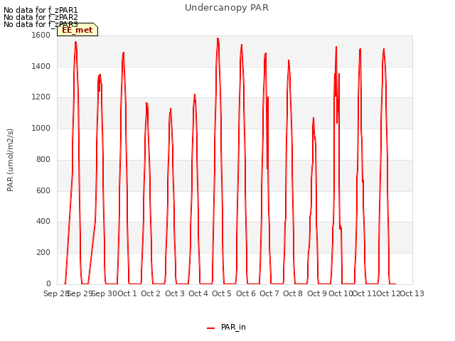 plot of Undercanopy PAR