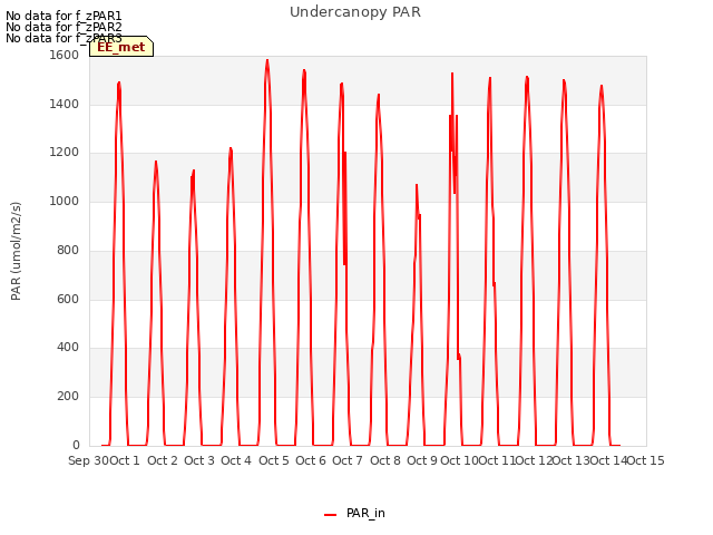 plot of Undercanopy PAR