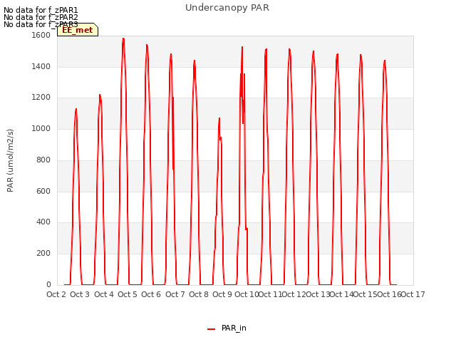 plot of Undercanopy PAR