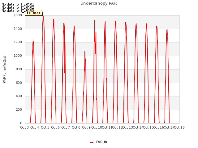 plot of Undercanopy PAR