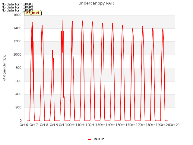 plot of Undercanopy PAR