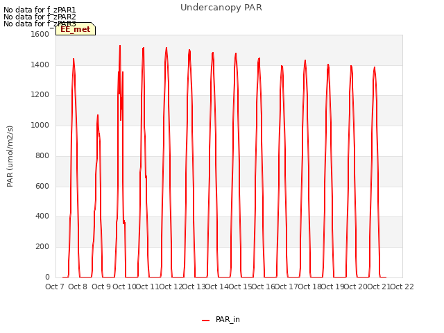 plot of Undercanopy PAR