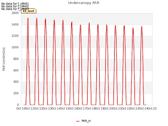 plot of Undercanopy PAR