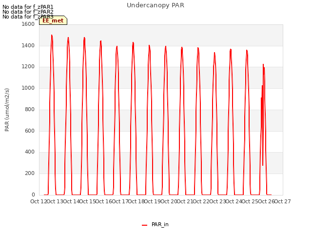 plot of Undercanopy PAR