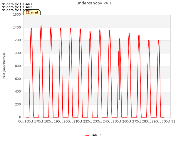 plot of Undercanopy PAR