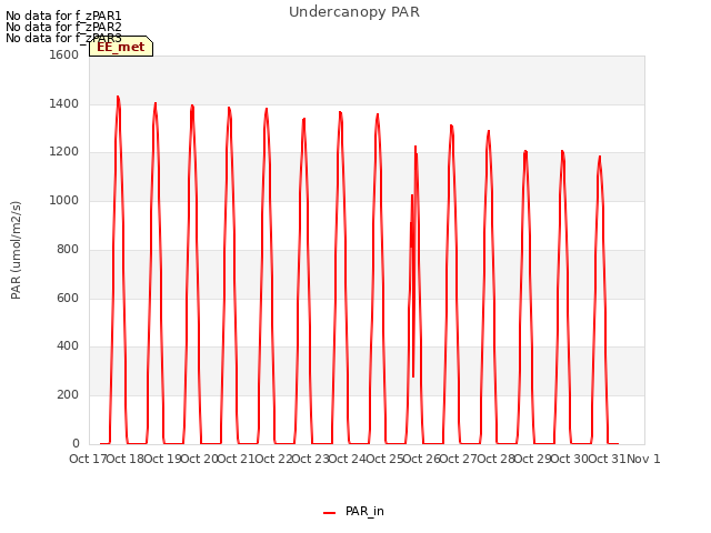 plot of Undercanopy PAR