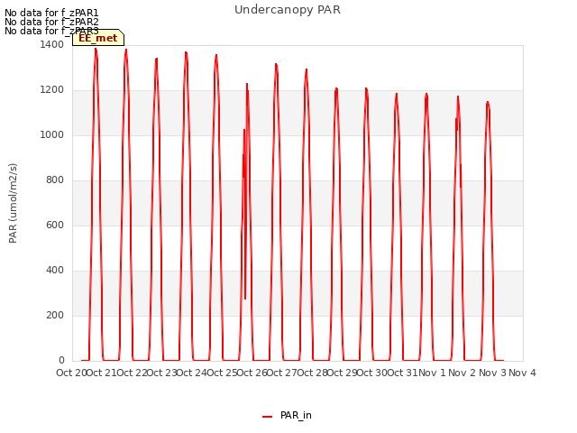 plot of Undercanopy PAR