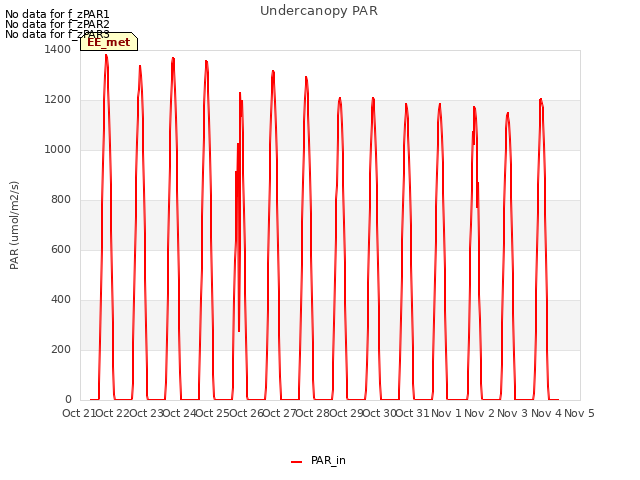 plot of Undercanopy PAR