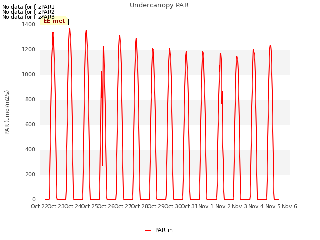 plot of Undercanopy PAR