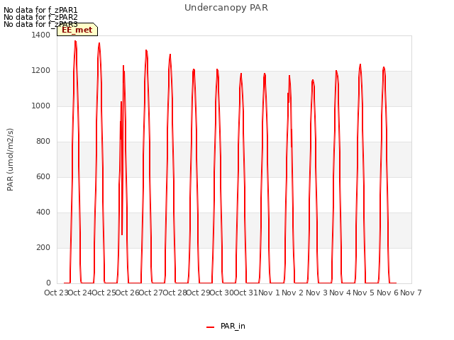 plot of Undercanopy PAR